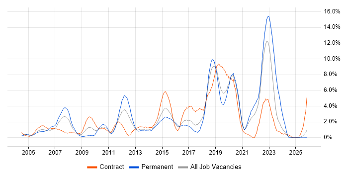 Test Automation job vacancy trend in Hillingdon