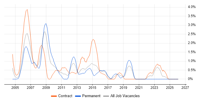 Test Manager job vacancy trend in Hillingdon
