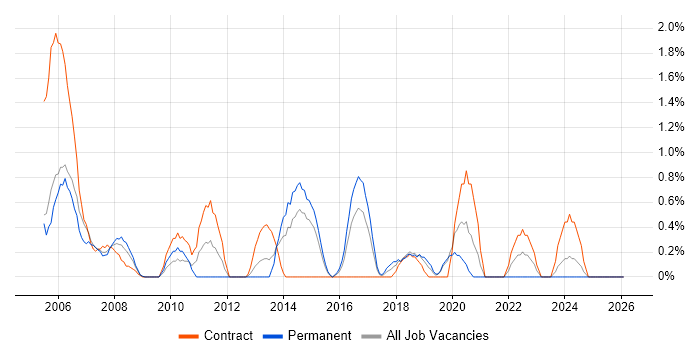 Test Planning job vacancy trend in Hillingdon