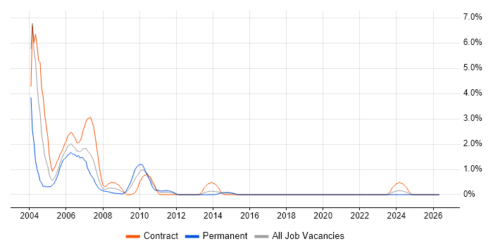 TestDirector job vacancy trend in Hillingdon