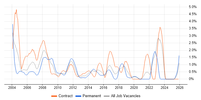 Tester job vacancy trend in Hillingdon