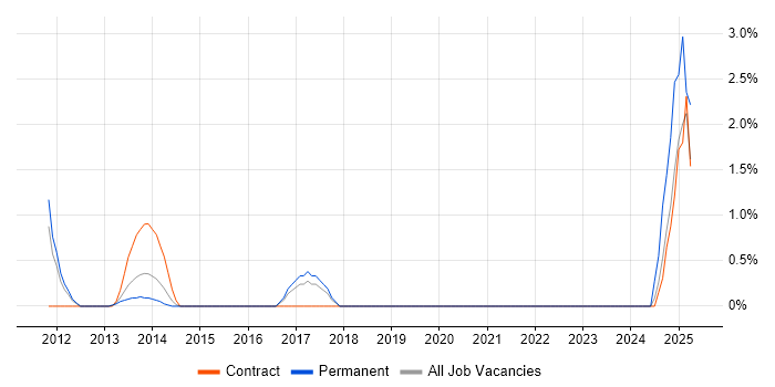 Job vacancy trend for Threat and Vulnerability Management in Hillingdon Job vacancy trend for Threat and Vulnerability Management in Hillingdon