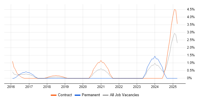 Job vacancy trend for Threat Detection in Hillingdon Job vacancy trend for Threat Detection in Hillingdon