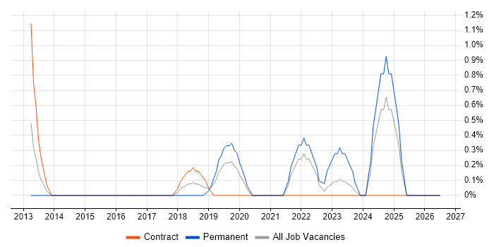 Threat Intelligence job vacancy trend in Hillingdon