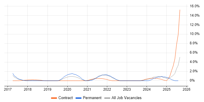 Job vacancy trend for Threat Modelling in Hillingdon