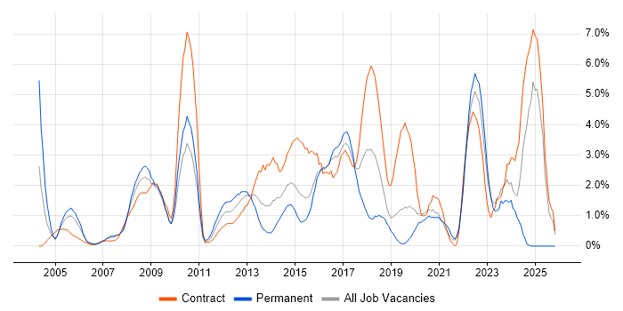 Time Management job vacancy trend in Hillingdon