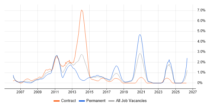 TOGAF job vacancy trend in Hillingdon