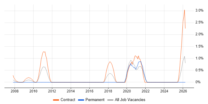 Traceability Matrix job vacancy trend in Hillingdon