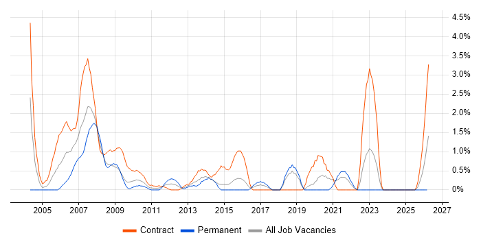 Trainer job vacancy trend in Hillingdon