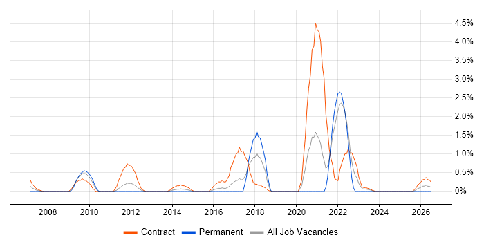 Transformation Manager job vacancy trend in Hillingdon