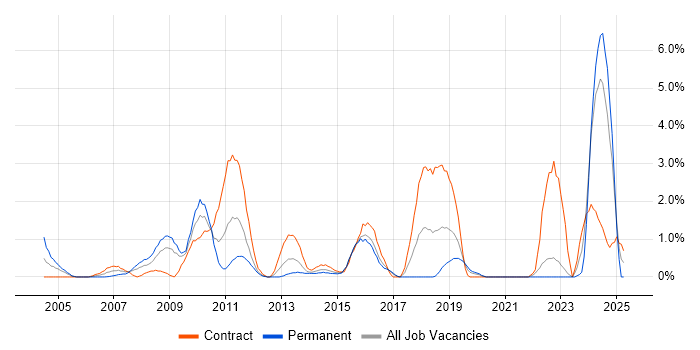Job vacancy trend for Translating Business Requirements in Hillingdon Job vacancy trend for Translating Business Requirements in Hillingdon