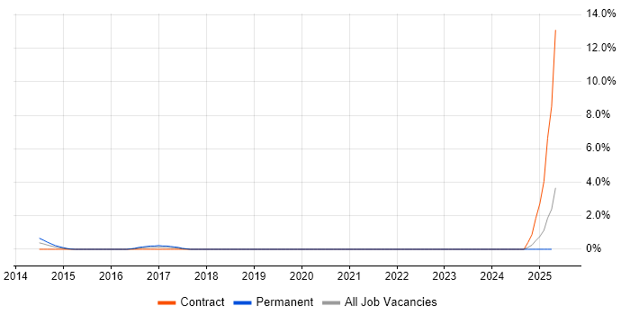 Job vacancy trend for Trello in Hillingdon Job vacancy trend for Trello in Hillingdon