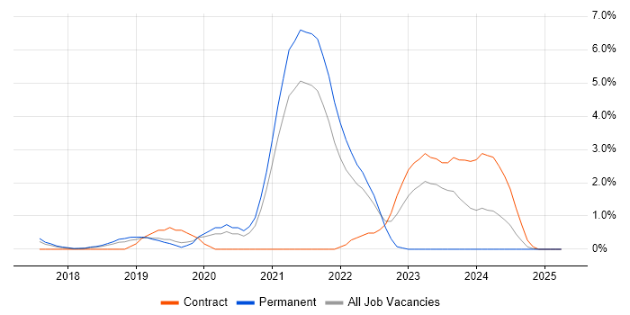 Job vacancy trend for TypeScript in Hillingdon Job vacancy trend for TypeScript in Hillingdon