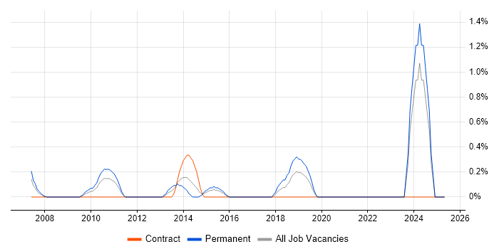 Job vacancy trend for Ubuntu in Hillingdon Job vacancy trend for Ubuntu in Hillingdon