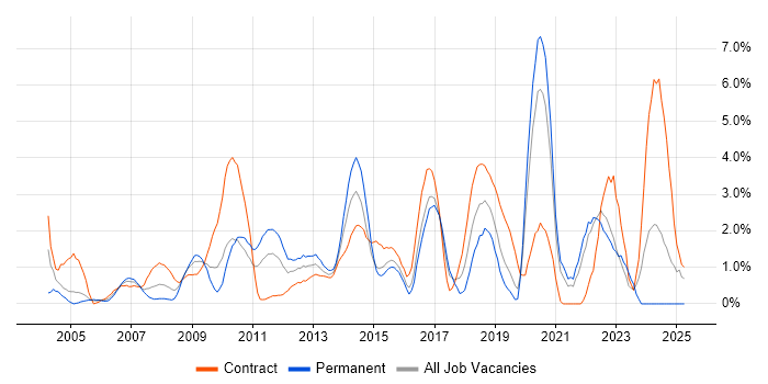 Job vacancy trend for Unit Testing in Hillingdon