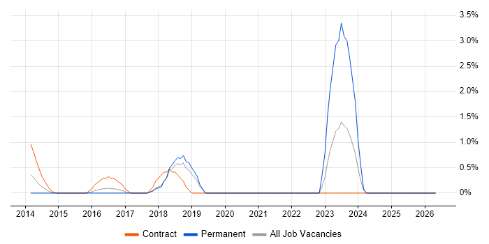 Unit4 Business World job vacancy trend in Hillingdon
