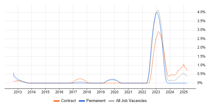 Job vacancy trend for Usability Testing in Hillingdon Job vacancy trend for Usability Testing in Hillingdon