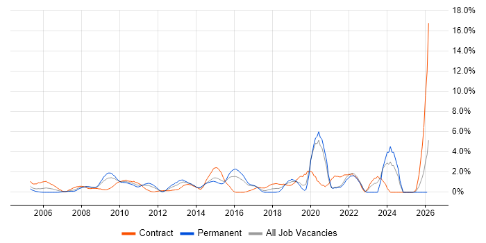 Use Case job vacancy trend in Hillingdon