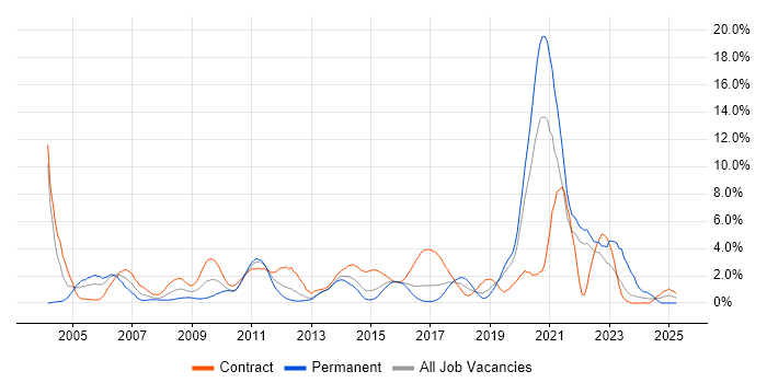 Job vacancy trend for User Acceptance Testing in Hillingdon Job vacancy trend for User Acceptance Testing in Hillingdon