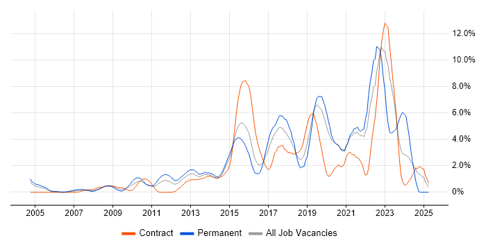 Job vacancy trend for User Experience in Hillingdon Job vacancy trend for User Experience in Hillingdon