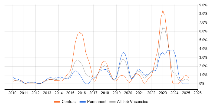Job vacancy trend for UX Design in Hillingdon Job vacancy trend for UX Design in Hillingdon
