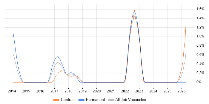 UX Research job vacancy trend in Hillingdon