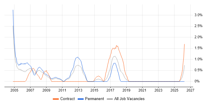 2nd Line Desktop Support job vacancy trend in Uxbridge