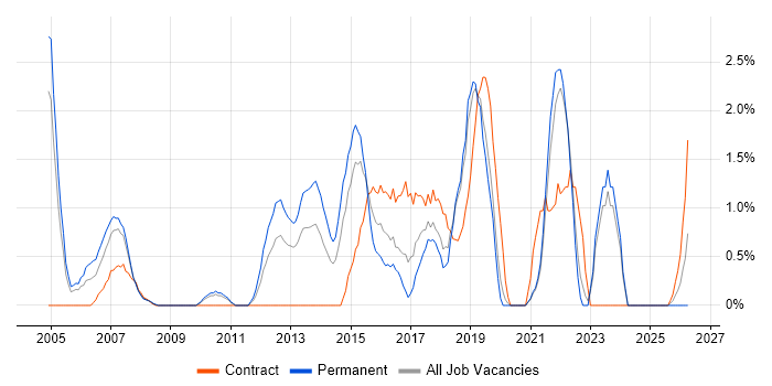 2nd Line Engineer job vacancy trend in Uxbridge