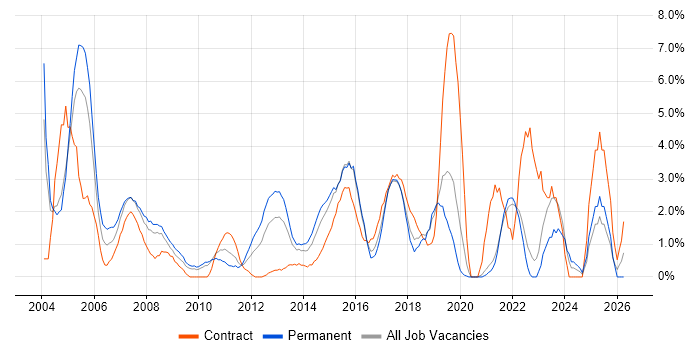 2nd Line Support job vacancy trend in Uxbridge