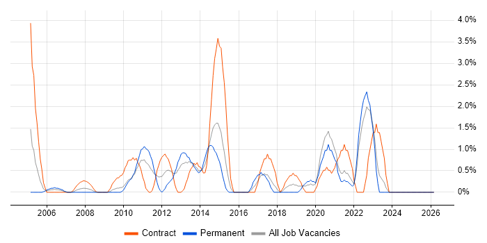 Acceptance Criteria job vacancy trend in Uxbridge