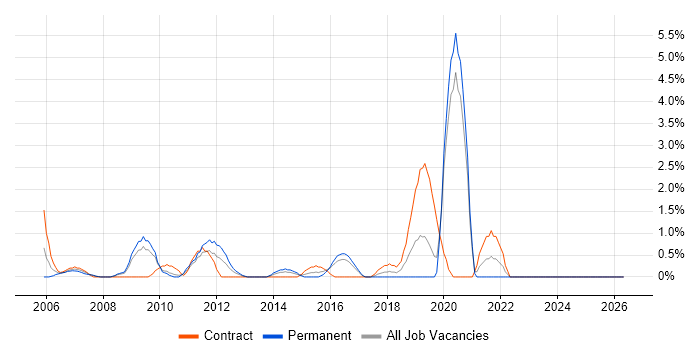 Accounts Payable job vacancy trend in Uxbridge
