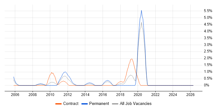 Accounts Receivable job vacancy trend in Uxbridge