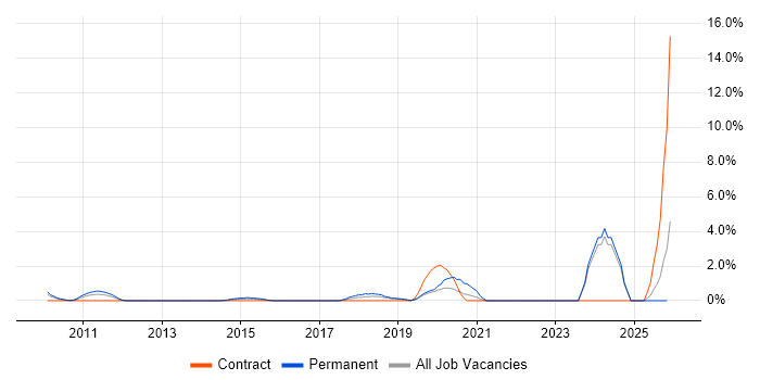 Actionable Insight job vacancy trend in Uxbridge