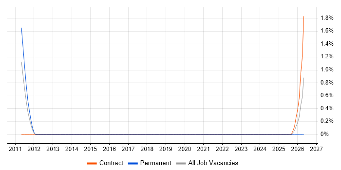 Actionable Recommendations job vacancy trend in Uxbridge