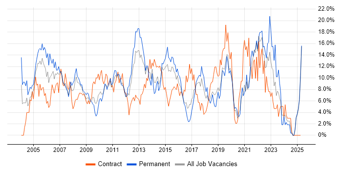 Job vacancy trend for Active Directory in Uxbridge Job vacancy trend for Active Directory in Uxbridge