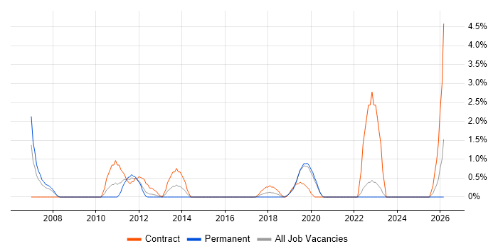 Adobe Creative Suite job vacancy trend in Uxbridge