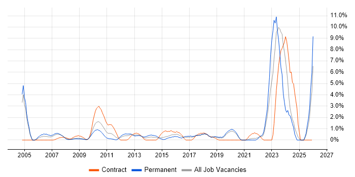 Advertising job vacancy trend in Uxbridge