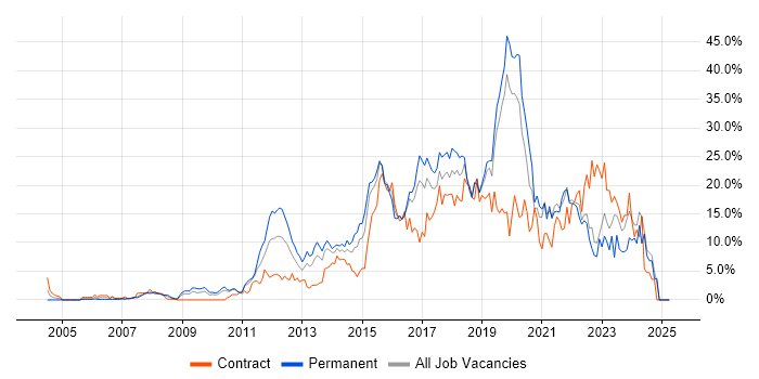 Job vacancy trend for Agile in Uxbridge