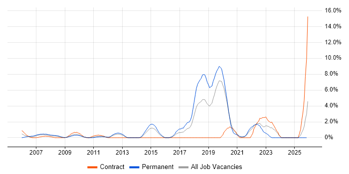 Algorithms job vacancy trend in Uxbridge