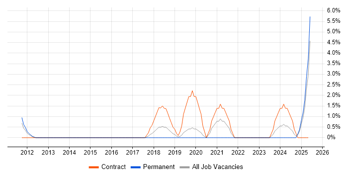 Job vacancy trend for Amazon EC2 in Uxbridge Job vacancy trend for Amazon EC2 in Uxbridge