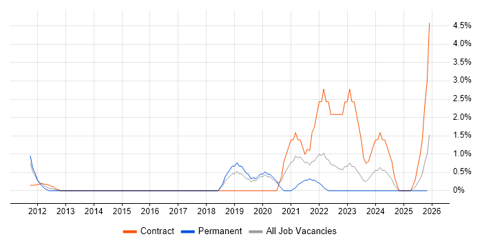 Amazon S3 job vacancy trend in Uxbridge