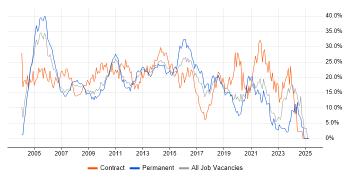 Job vacancy trend for Analyst in Uxbridge