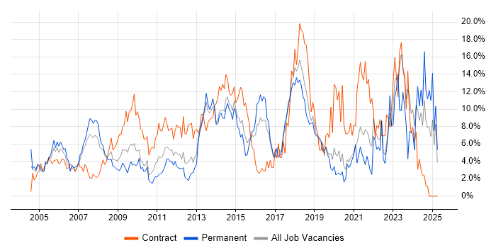 Job vacancy trend for Analytical Skills in Uxbridge Job vacancy trend for Analytical Skills in Uxbridge