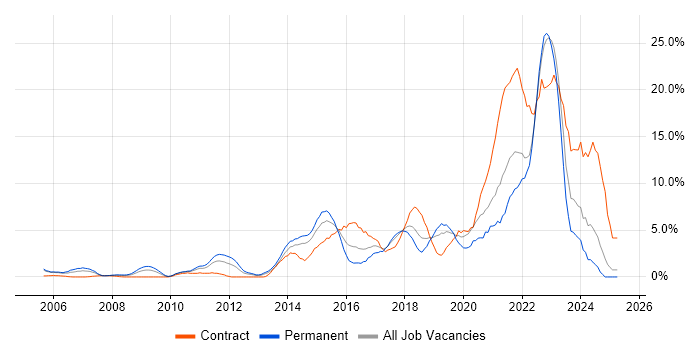 Job vacancy trend for Analytics in Uxbridge