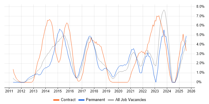 Job vacancy trend for Android in Uxbridge Job vacancy trend for Android in Uxbridge