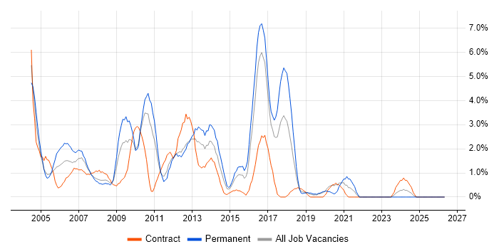 Apache job vacancy trend in Uxbridge