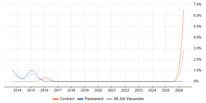 APMP job vacancy trend in Uxbridge