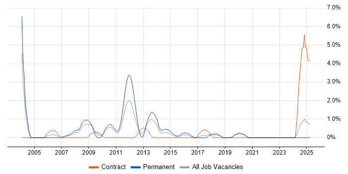 Job vacancy trend for Applications Consultant in Uxbridge