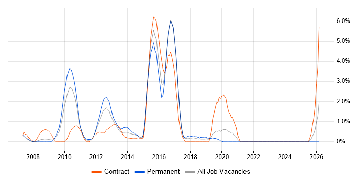 Architectural Design job vacancy trend in Uxbridge