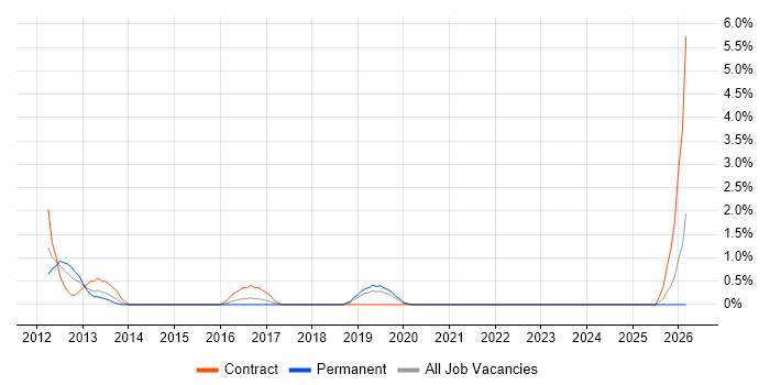 Architecture Governance job vacancy trend in Uxbridge